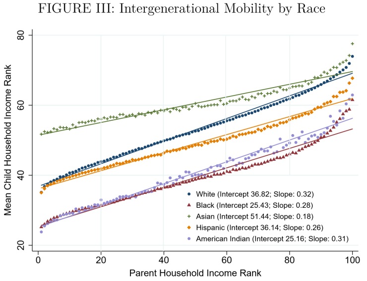 intergenerational_mobility_race